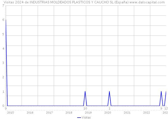Visitas 2024 de INDUSTRIAS MOLDEADOS PLASTICOS Y CAUCHO SL (España) 