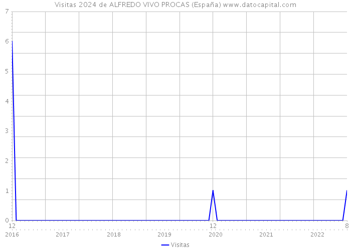 Visitas 2024 de ALFREDO VIVO PROCAS (España) 