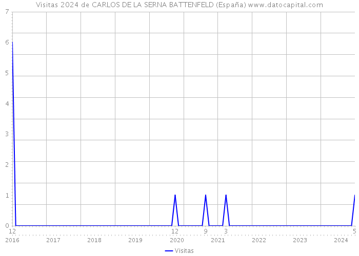 Visitas 2024 de CARLOS DE LA SERNA BATTENFELD (España) 