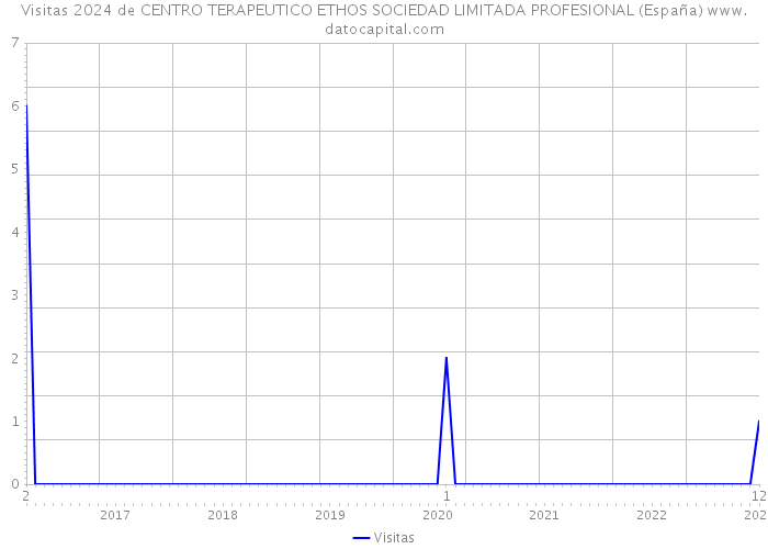 Visitas 2024 de CENTRO TERAPEUTICO ETHOS SOCIEDAD LIMITADA PROFESIONAL (España) 