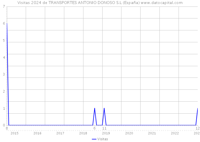 Visitas 2024 de TRANSPORTES ANTONIO DONOSO S.L (España) 
