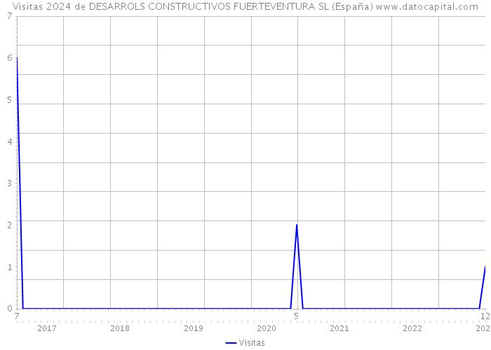 Visitas 2024 de DESARROLS CONSTRUCTIVOS FUERTEVENTURA SL (España) 