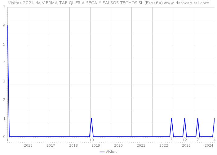 Visitas 2024 de VIERMA TABIQUERIA SECA Y FALSOS TECHOS SL (España) 