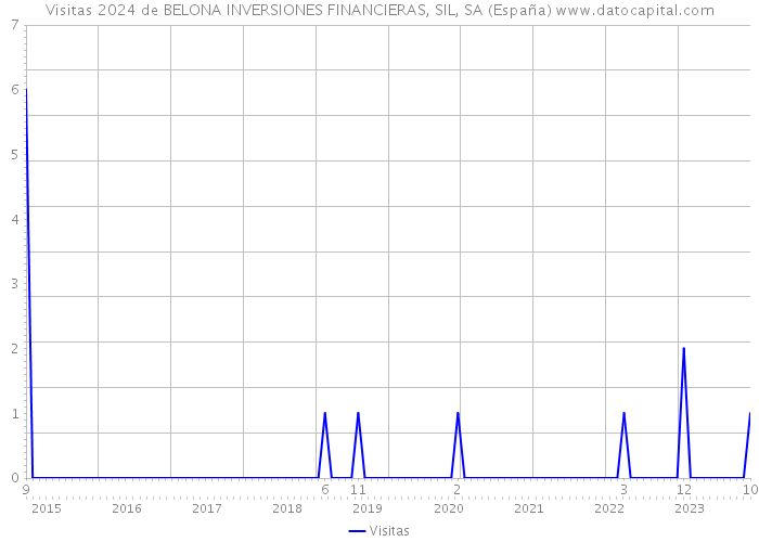 Visitas 2024 de BELONA INVERSIONES FINANCIERAS, SIL, SA (España) 