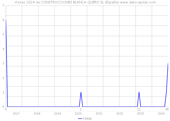 Visitas 2024 de CONSTRUCCIONES BLANCA QUERO SL (España) 