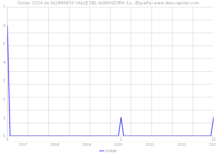 Visitas 2024 de ALUMINIOS VALLE DEL ALMANZORA S.L. (España) 