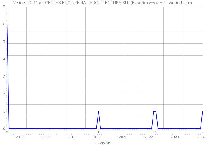 Visitas 2024 de CENPAS ENGINYERIA I ARQUITECTURA SLP (España) 