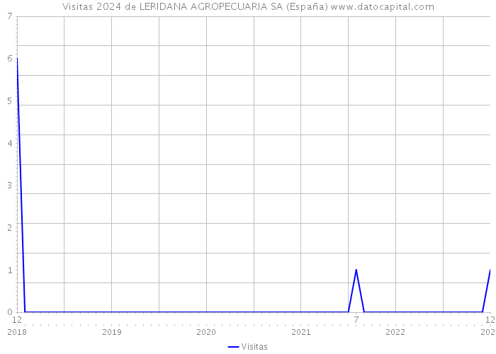 Visitas 2024 de LERIDANA AGROPECUARIA SA (España) 