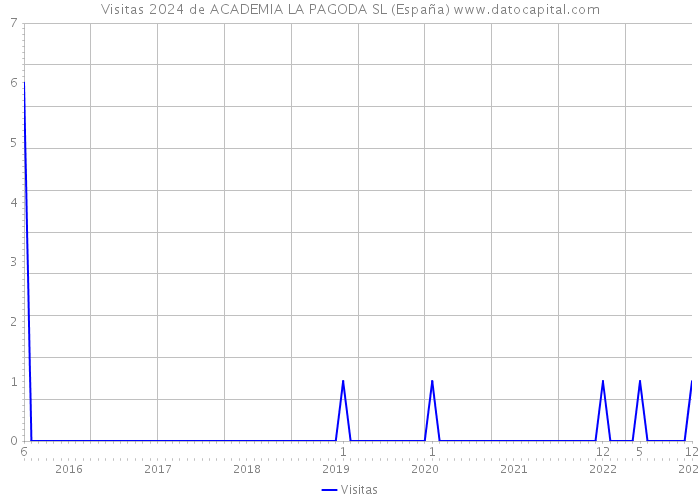 Visitas 2024 de ACADEMIA LA PAGODA SL (España) 