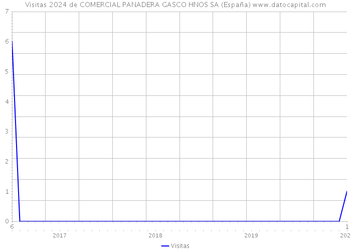 Visitas 2024 de COMERCIAL PANADERA GASCO HNOS SA (España) 