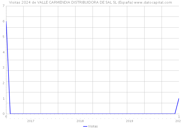 Visitas 2024 de VALLE GARMENDIA DISTRIBUIDORA DE SAL SL (España) 