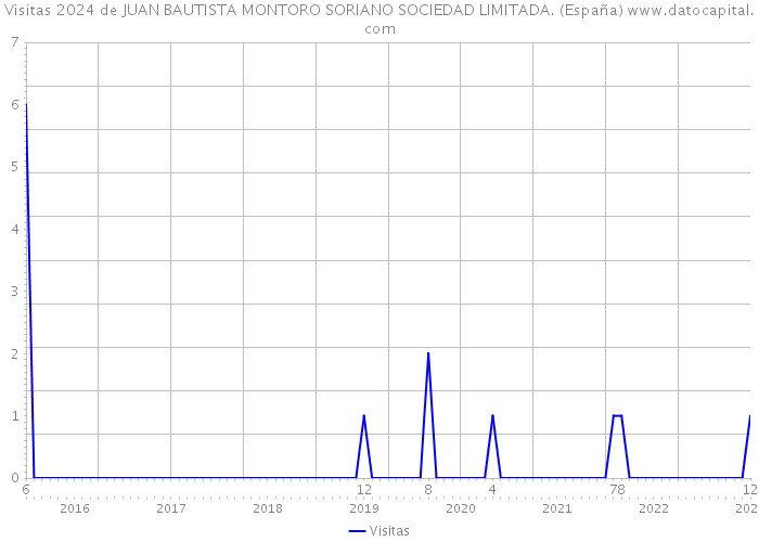 Visitas 2024 de JUAN BAUTISTA MONTORO SORIANO SOCIEDAD LIMITADA. (España) 