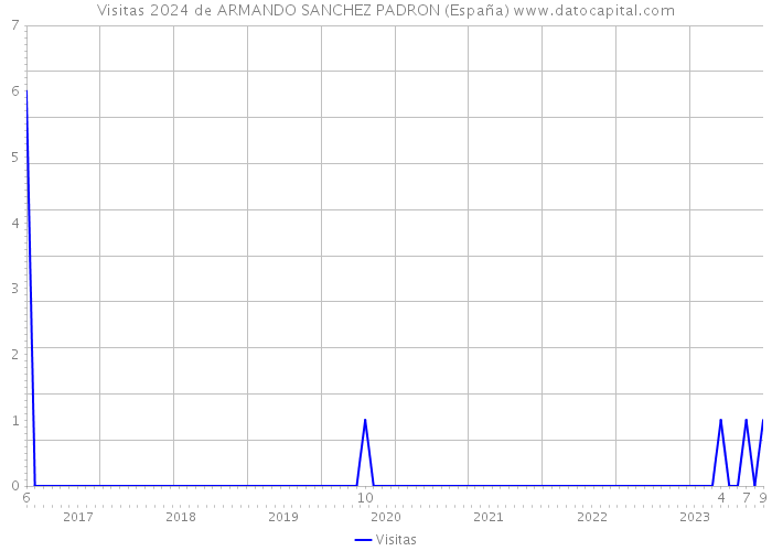 Visitas 2024 de ARMANDO SANCHEZ PADRON (España) 