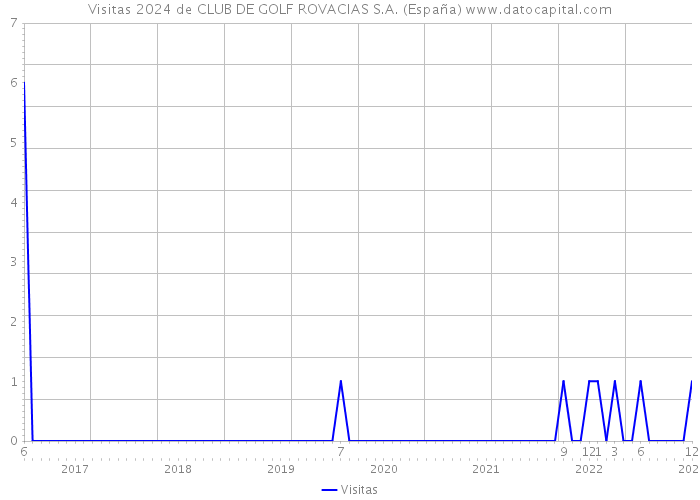 Visitas 2024 de CLUB DE GOLF ROVACIAS S.A. (España) 