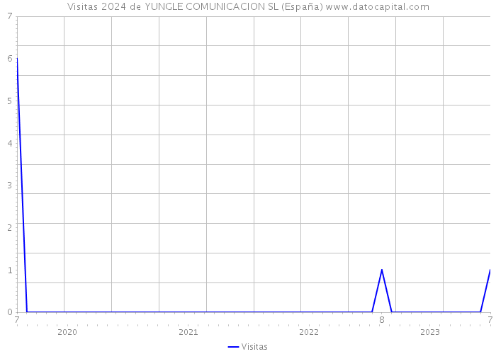 Visitas 2024 de YUNGLE COMUNICACION SL (España) 