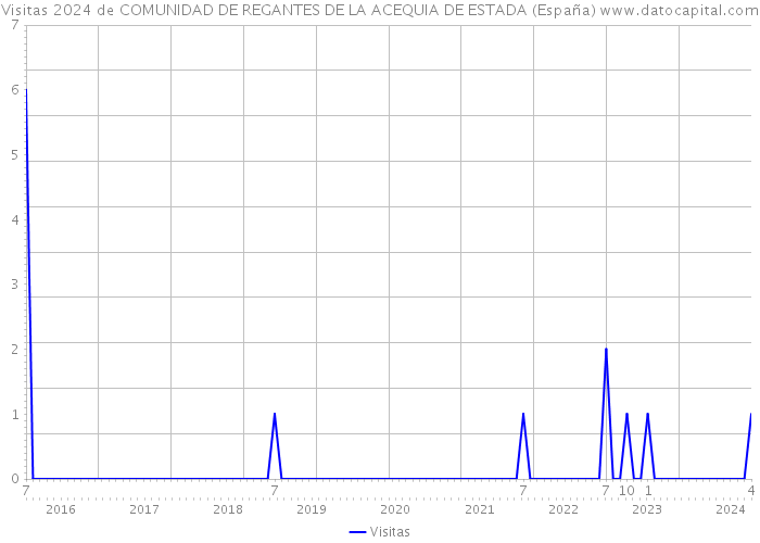 Visitas 2024 de COMUNIDAD DE REGANTES DE LA ACEQUIA DE ESTADA (España) 