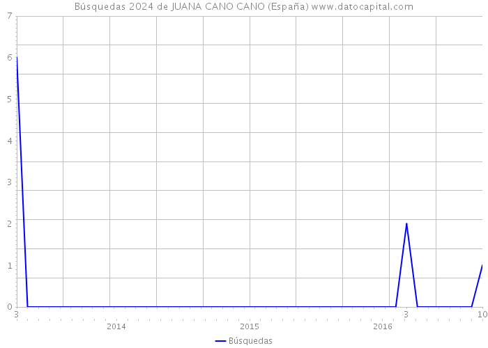 Búsquedas 2024 de JUANA CANO CANO (España) 