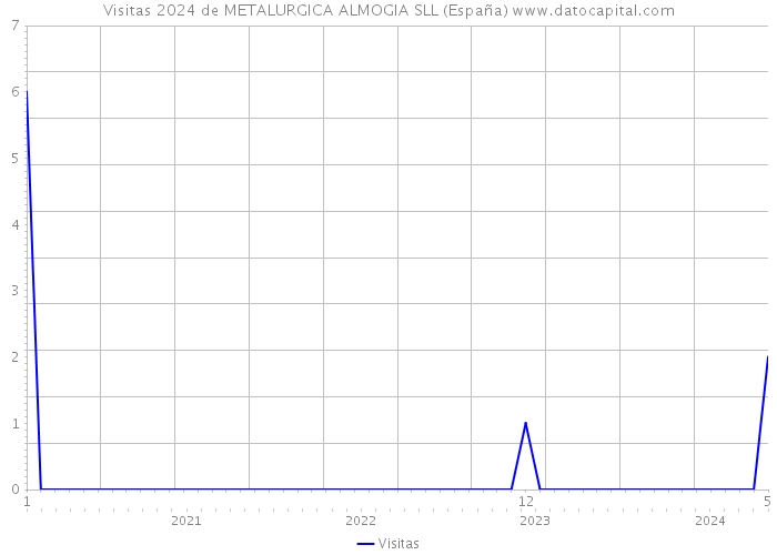 Visitas 2024 de METALURGICA ALMOGIA SLL (España) 