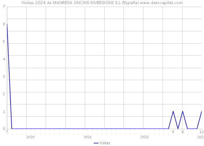 Visitas 2024 de MANRESA ONCINS INVERSIONS S.L (España) 