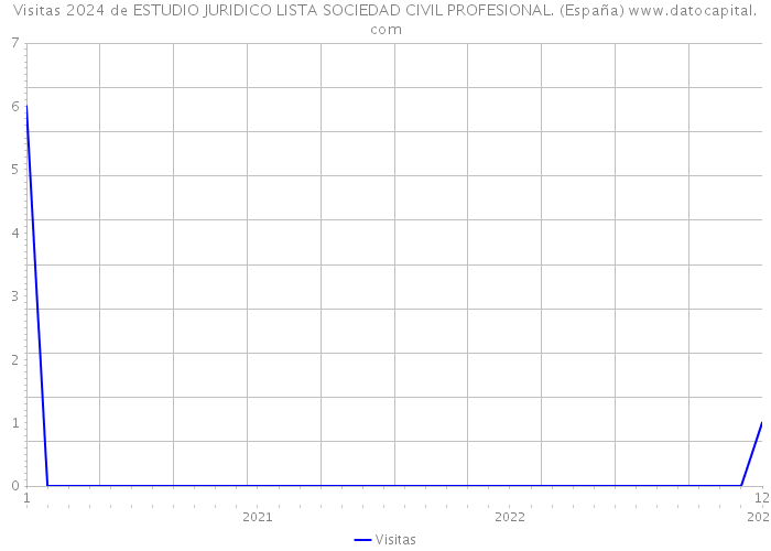 Visitas 2024 de ESTUDIO JURIDICO LISTA SOCIEDAD CIVIL PROFESIONAL. (España) 