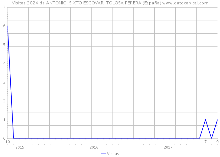 Visitas 2024 de ANTONIO-SIXTO ESCOVAR-TOLOSA PERERA (España) 