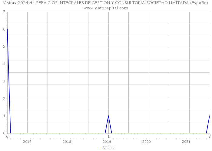 Visitas 2024 de SERVICIOS INTEGRALES DE GESTION Y CONSULTORIA SOCIEDAD LIMITADA (España) 