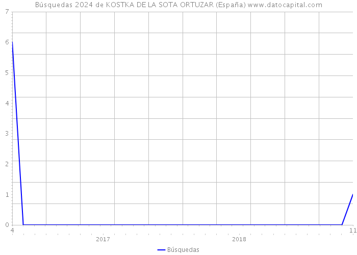 Búsquedas 2024 de KOSTKA DE LA SOTA ORTUZAR (España) 
