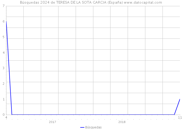 Búsquedas 2024 de TERESA DE LA SOTA GARCIA (España) 