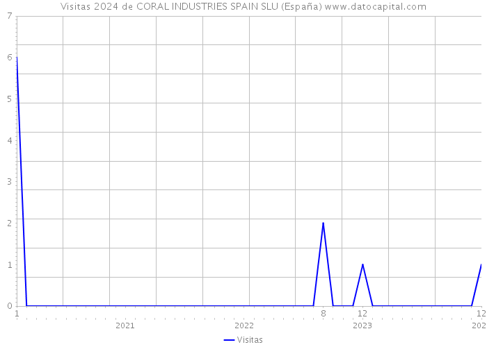 Visitas 2024 de CORAL INDUSTRIES SPAIN SLU (España) 