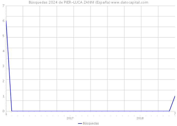 Búsquedas 2024 de PIER-LUCA ZANNI (España) 