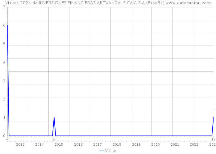 Visitas 2024 de INVERSIONES FINANCIERAS ARTXANDA, SICAV, S.A (España) 