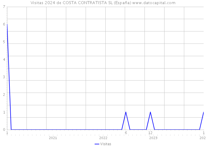Visitas 2024 de COSTA CONTRATISTA SL (España) 