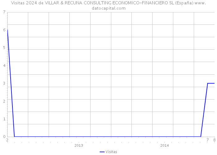 Visitas 2024 de VILLAR & RECUNA CONSULTING ECONOMICO-FINANCIERO SL (España) 