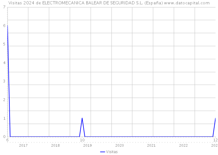 Visitas 2024 de ELECTROMECANICA BALEAR DE SEGURIDAD S.L. (España) 