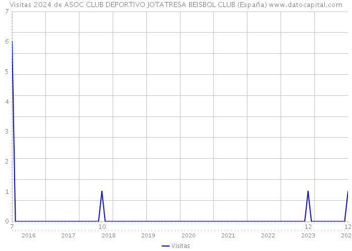Visitas 2024 de ASOC CLUB DEPORTIVO JOTATRESA BEISBOL CLUB (España) 