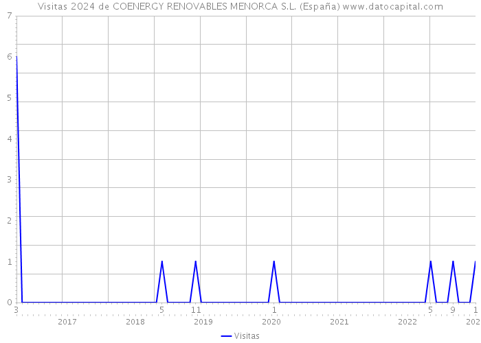 Visitas 2024 de COENERGY RENOVABLES MENORCA S.L. (España) 