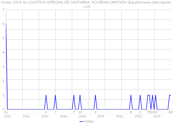 Visitas 2024 de LOGISTICA INTEGRAL DE CANTABRIA, SOCIEDAD LIMITADA (España) 