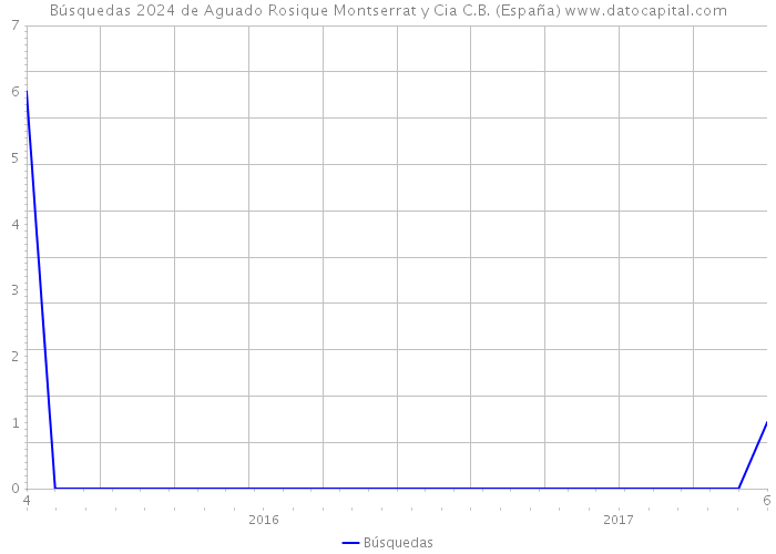 Búsquedas 2024 de Aguado Rosique Montserrat y Cia C.B. (España) 
