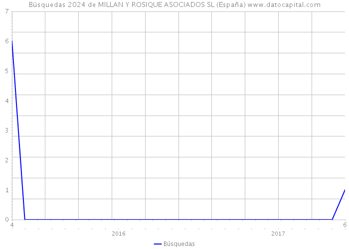 Búsquedas 2024 de MILLAN Y ROSIQUE ASOCIADOS SL (España) 