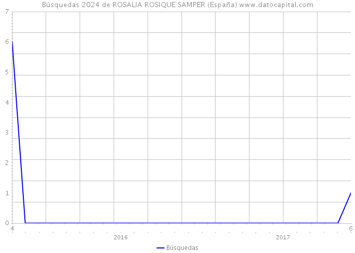 Búsquedas 2024 de ROSALIA ROSIQUE SAMPER (España) 