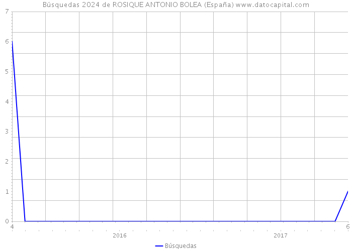 Búsquedas 2024 de ROSIQUE ANTONIO BOLEA (España) 
