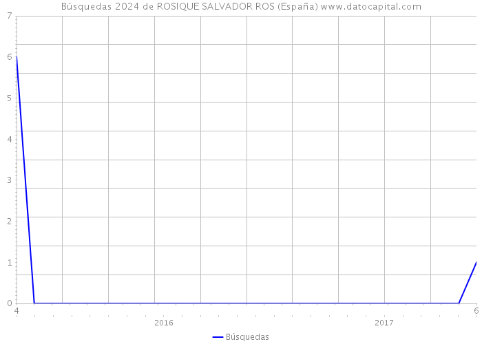 Búsquedas 2024 de ROSIQUE SALVADOR ROS (España) 