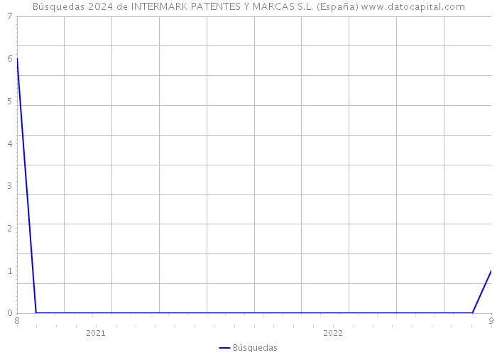 Búsquedas 2024 de INTERMARK PATENTES Y MARCAS S.L. (España) 