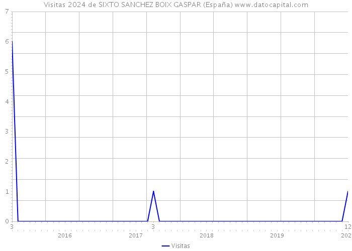 Visitas 2024 de SIXTO SANCHEZ BOIX GASPAR (España) 