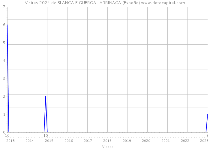Visitas 2024 de BLANCA FIGUEROA LARRINAGA (España) 