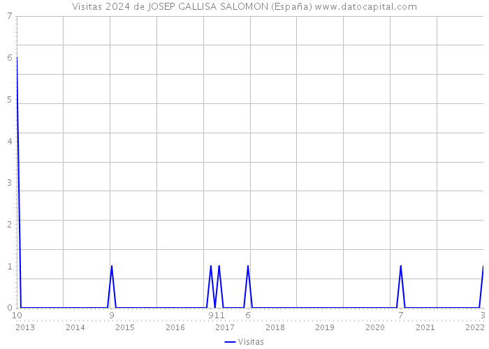 Visitas 2024 de JOSEP GALLISA SALOMON (España) 