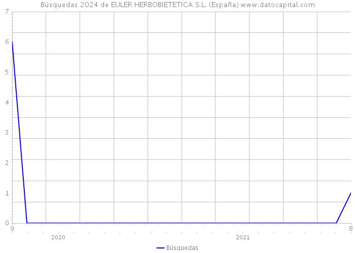 Búsquedas 2024 de EULER HERBOBIETETICA S.L. (España) 