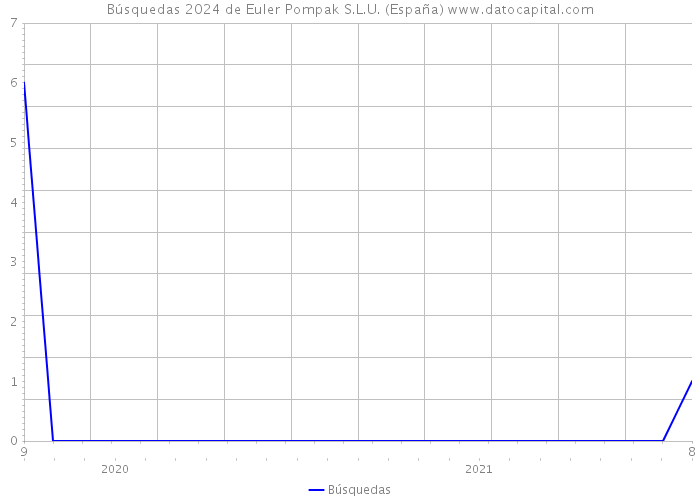 Búsquedas 2024 de Euler Pompak S.L.U. (España) 