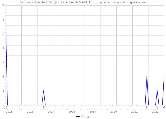 Visitas 2024 de ENRIQUE OLARIAGA MASUTIER (España) 