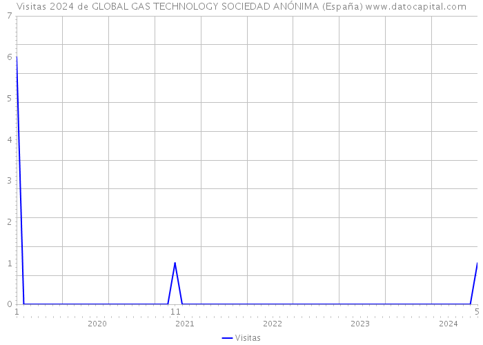 Visitas 2024 de GLOBAL GAS TECHNOLOGY SOCIEDAD ANÓNIMA (España) 